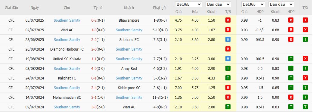 Nhận định Aryan vs Southern Samity 16h30 ngày 10/7: Chung kết ngược - Ảnh 3