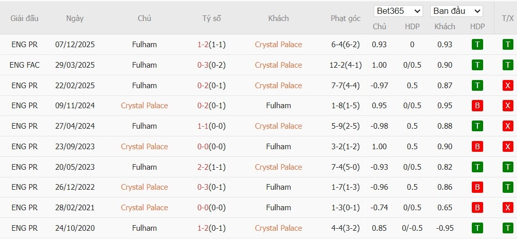 Nhật định phạt góc Crystal Palace vs Fulham, 0h30 ngày 02/01 - Ảnh 6