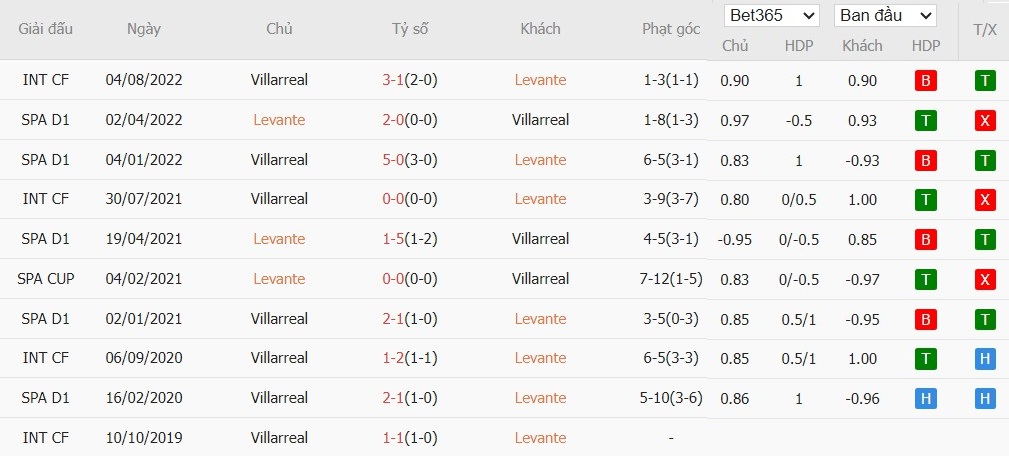 Nhật định phạt góc Levante vs Villarreal, 2h ngày 19/02 - Ảnh 4