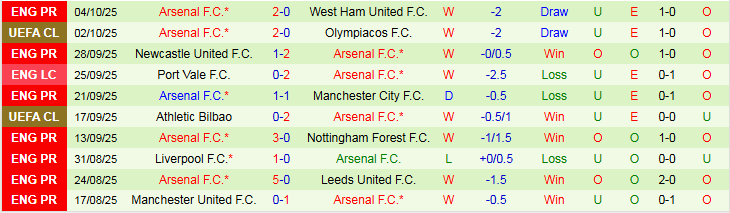 Nhận định Fulham vs Arsenal 23h30 ngày 18/10: Khó cản Pháo Thủ - Ảnh 3