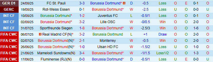 Nhận định Dortmund vs Union Berlin 22h30 ngày 31/8: Chủ nhà áp đảo - Ảnh 2