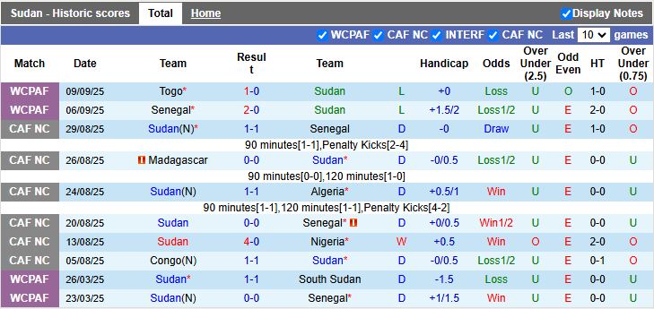 Nhận định Sudan vs Mauritania 20h00 ngày 10/10: 3 điểm ở lại - Ảnh 2