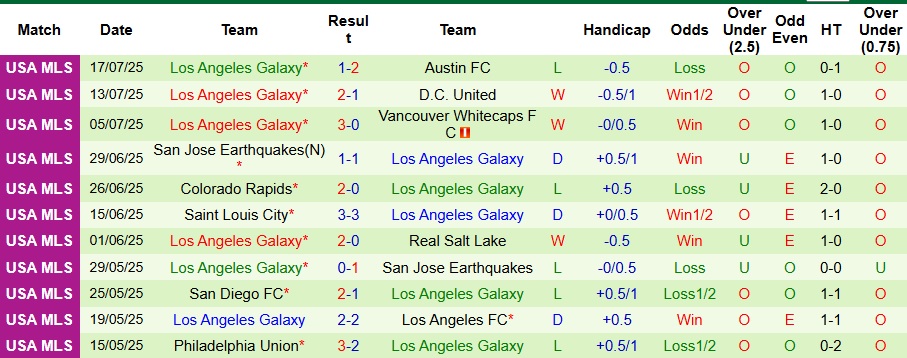 Nhận định, Soi kèo Los Angeles FC vs Los Angeles Galaxy 9h30 ngày 20/7: Ưu thế sân nhà - Ảnh 2