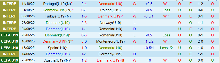 Nhận định U19 Đan Mạch vs U19 San Marino, 18h30 ngày 12/11: Khó cưỡng sức mạnh - Ảnh 2