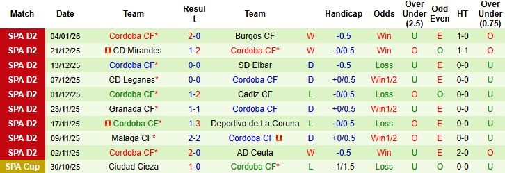 Nhận định Huesca vs Cordoba 2h30 ngày 13/01 - Ảnh 2