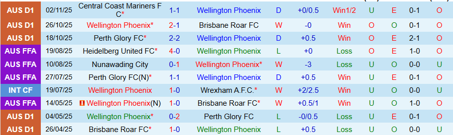 Nhận định Wellington Phoenix vs Auckland, 13h00 ngày 8/11: Gục ngã trước ngáo ộp - Ảnh 2