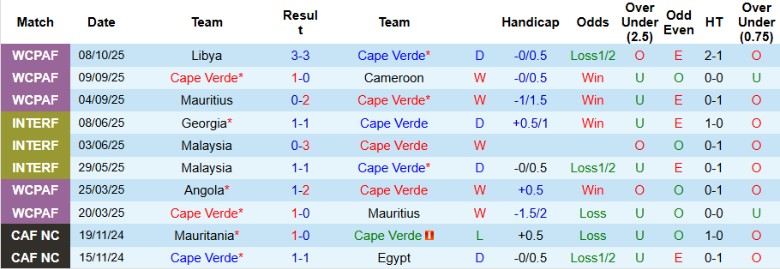 Nhận định Cape Verde vs Eswatini, 23h00 ngày 13/10: Đẳng cấp quá lệch - Ảnh 2