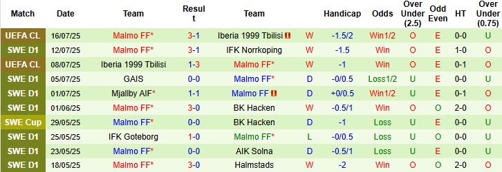 Nhận định Osters IF vs Malmo FF 20h00 ngày 19/07: Tiếp đà hưng phấn - Ảnh 2