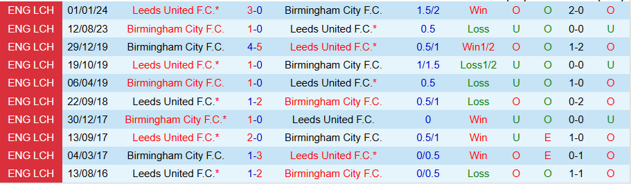 Nhận định Birmingham vs Leeds, 19h00 ngày 15/2: Bùng nổ bàn thắng - Ảnh 3