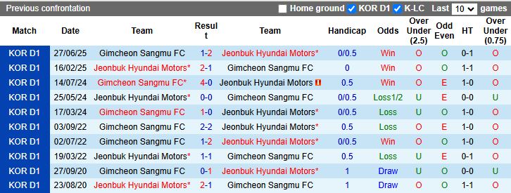 Nhận định Jeonbuk Hyundai Motors vs Gimcheon Sangmu 14h30 ngày 20/9: Gia tăng khoảng cách - Ảnh 1