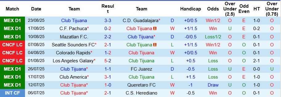 Nhận định Club Tijuana vs Club Necaxa 10h ngày 1/9: Tận dụng thời cơ - Ảnh 1