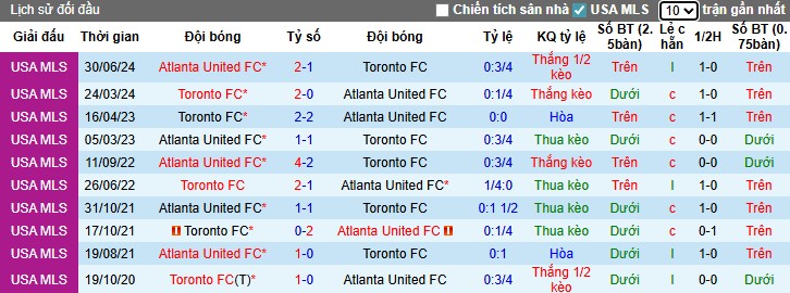 Nhận định Toronto vs Atlanta, 6h30 ngày 13/07: Điểm tựa sân nhà - Ảnh 1