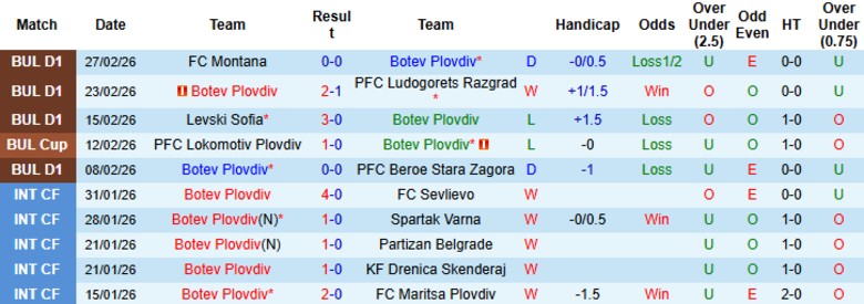 Nhận định Botev Plovdiv vs Septemvri Sofia, 23h30 ngày 3/3: Không dễ cho đội khách\ - Ảnh 3