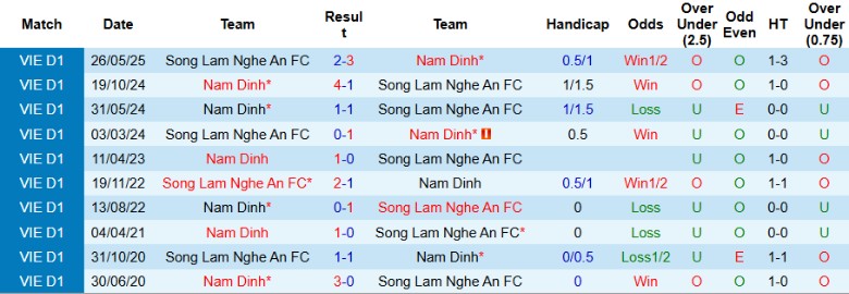 Nhận định, Soi kèo Sông Lam Nghệ An vs Nam Định, 18h00 ngày 23/8: Đẳng cấp nhà vua - Ảnh 2