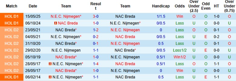 Nhận định Nijmegen vs NAC Breda, 19h30 ngày 24/8: Tiếp đà thăng hoa - Ảnh 2