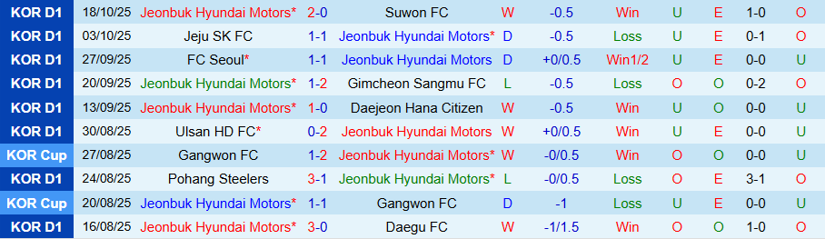 Nhận định Jeonbuk vs Gimcheon Sangmu, 12h00 ngày 25/10: Trả thù - Ảnh 2