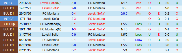 Nhận định Levski Sofia vs FC Montana 1h15 ngày 21/7: Khó cản chủ nhà - Ảnh 4