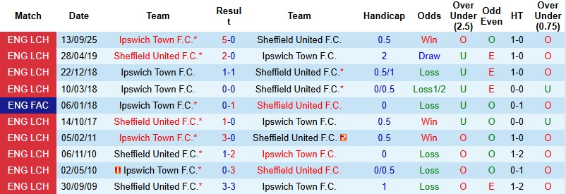 Nhận định Sheffield United vs Ipswich 22h00 ngày 24/1: Khó cản đội khách - Ảnh 2