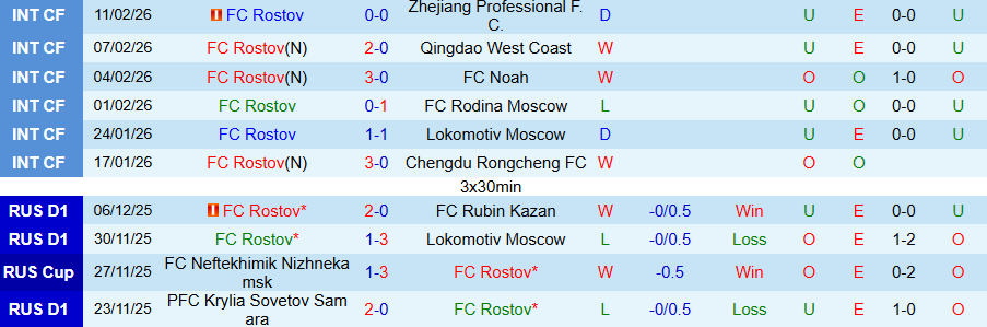 Nhận định Rostov vs CSKA Moscow, 20h00 ngày 18/2: Cửa trên bất bênh - Ảnh 2