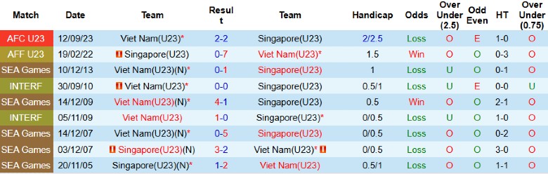 Nhận định U23 Singapore vs U23 Việt Nam, 19h00 ngày 6/9: Giành vé đi tiếp - Ảnh 2