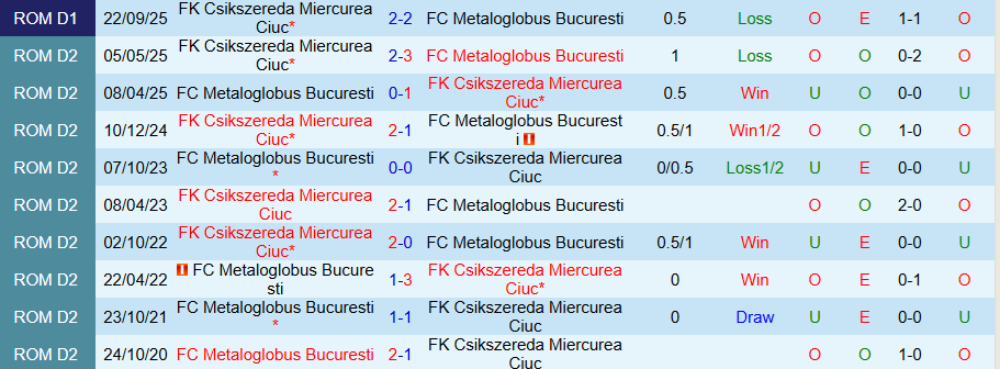 Nhận định Metaloglobus Bucuresti vs Csikszereda, 21h00 ngày 4/2: Lợi thế sân nhà - Ảnh 3