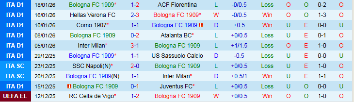 Nhận định Bologna vs Celtic 0h45 ngày 23/1: Thử thách cho chủ nhà - Ảnh 2