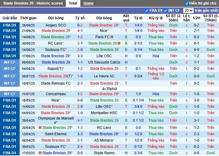 Nhận định Brest vs Nantes, 0h ngày 05/10: Điểm tựa sân nhà - Ảnh 2