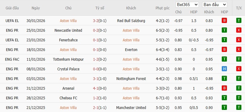 Nhật định phạt góc Aston Villa vs Brentford, 21h ngày 01/02 - Ảnh 4