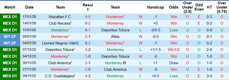 Nhận định Monterrey vs Club Tijuana 8h10 ngày 1/2: Chuyến đi bão táp - Ảnh 1