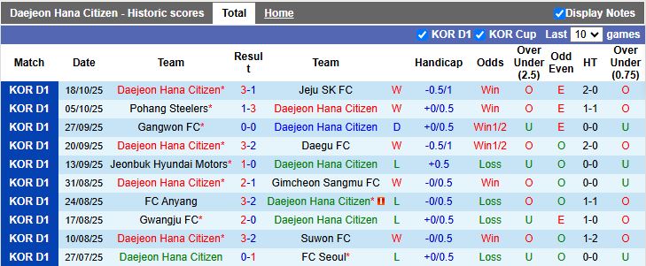 Nhận định Daejeon Hana Citizen vs Pohang Steelers 14h30 ngày 26/10: Chủ nhà thăng hoa - Ảnh 2