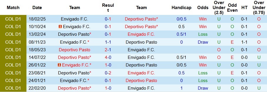 Nhận định, Soi kèo Deportivo Pasto vs Envigado 8h10 ngày 2/8: Không ra về trắng tay - Ảnh 3