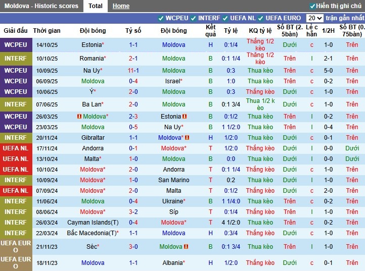 Nhận định Moldova vs Italia, 2h45 ngày 14/11: Khó có bất ngờ - Ảnh 2