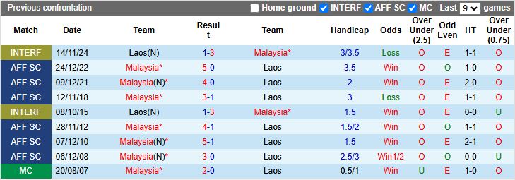 Nhận định Lào vs Malaysia 19h00 ngày 9/10: Trở lại bộ mặt cũ - Ảnh 1