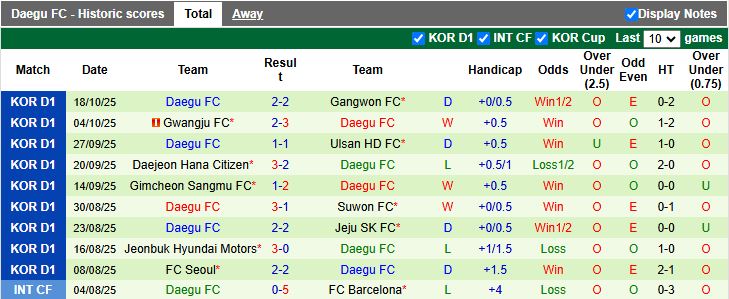 Nhận định Ulsan Hyundai vs Daegu 12h00 ngày 26/10: Đối thủ ưa thích - Ảnh 3