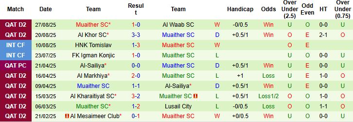 Nhận định Al Markhiya vs Muaither 00h30 ngày 02/09: Tin vào chủ nhà - Ảnh 2
