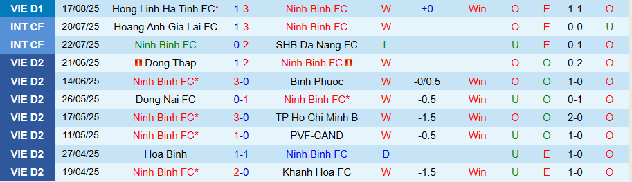 Nhận định, Soi kèo Ninh Bình vs Thanh Hoá, 18h00 ngày 23/8: Giành giật điểm - Ảnh 2