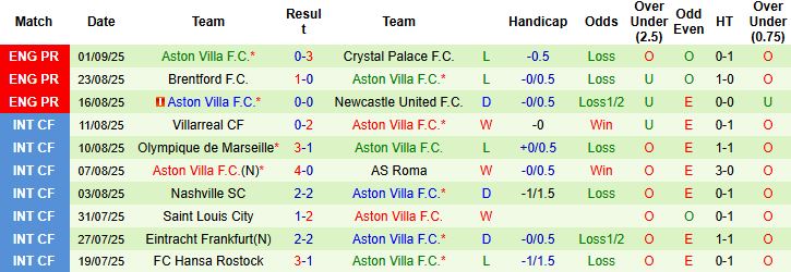 Nhận định, Soi kèo Everton vs Aston Villa 21h00 ngày 13/09: Chủ nhà chiến thắng - Ảnh 2