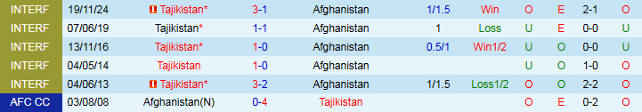 Nhận định Tajikistan vs Afghanistan 22h30 ngày 1/9: Khó có bất ngờ - Ảnh 4