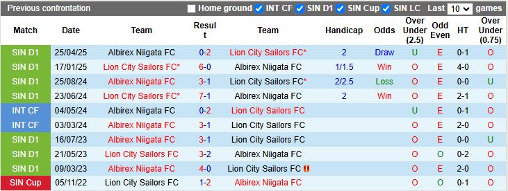 Nhận định Lion City Sailors vs Albirex Niigata 18h30 ngày 27/10: Tiếp tục toàn thắng - Ảnh 1