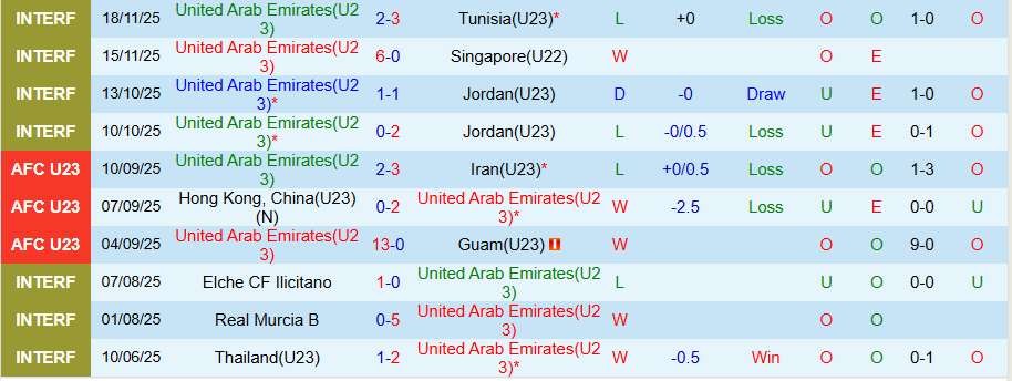 Nhận định U23 UAE vs U23 Oman, 19h00 ngày 4/12: Một bàn là đủ - Ảnh 2