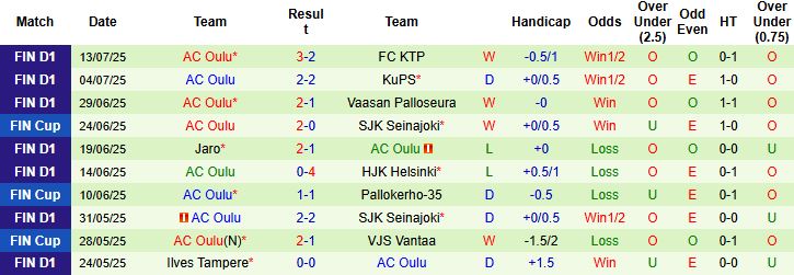 Nhận định HJK Helsinki vs AC Oulu 22h30 ngày 20/07: Tiếp đà hưng phấn - Ảnh 2