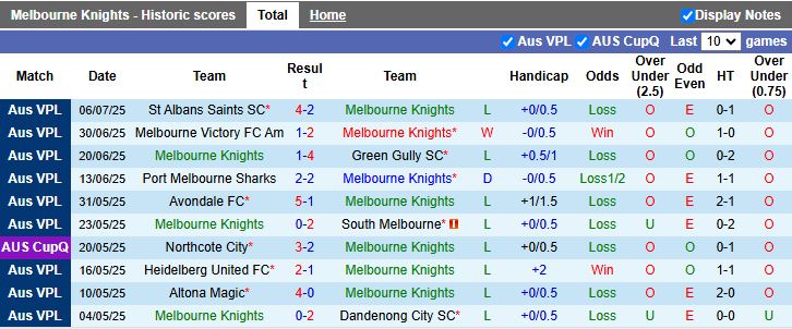 Nhận định, Soi kèo Melbourne Knights vs Oakleigh Cannons 16h30 ngày 11/7: Ngày buồn kéo dài - Ảnh 2