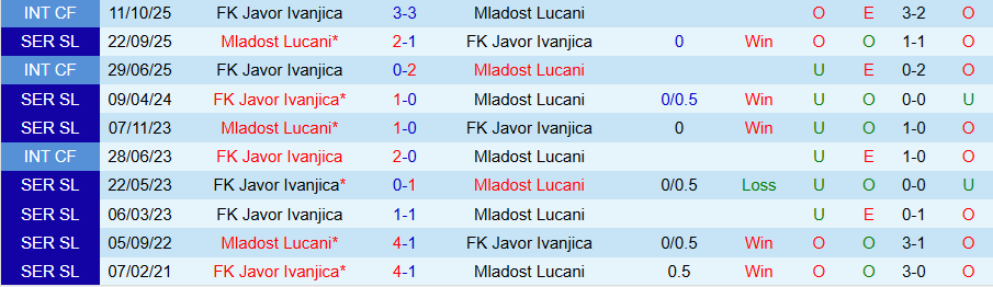 Nhận định Javor Ivanjica vs Mladost Lucani, 22h00 ngày 23/2: Hai kẻ khát điểm - Ảnh 3