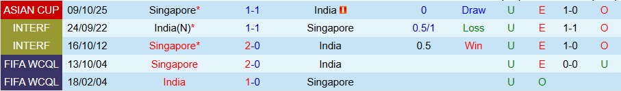 Nhận định Ấn Độ vs Singapore, 21h00 ngày 14/10: Sức bật thế chân tường - Ảnh 3