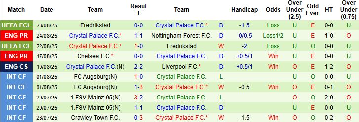 Nhận định Aston Villa vs Crystal Palace 01h00 ngày 01/09: Chủ nhà khó thắng - Ảnh 2