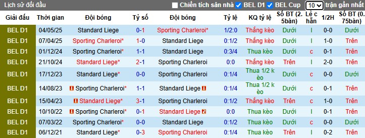 Nhận định Standard Liege vs Sporting Charleroi, 2h45 ngày 01/11: Đội khách gục ngã - Ảnh 1