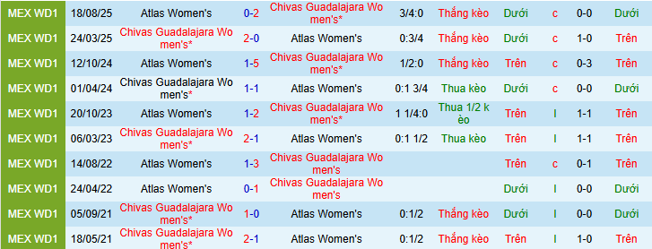 Nhận định Nữ Chivas Guadalajara vs Nữ Atlas 8h ngày 17/2: Mở tiệc trên sân nhà - Ảnh 3
