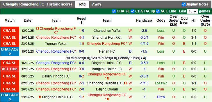 Nhận định Ulsan Hyundai vs Chengdu Rongcheng 17h00 ngày 17/9: Nối dài ngày buồn - Ảnh 2