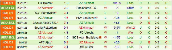 Nhận định PEC Zwolle vs AZ Alkmaar 2h00 ngày 4/12: Chủ nhà gây bất ngờ - Ảnh 3