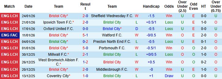 Nhận định Bristol vs Derby 3h ngày 31/1: Thuần phục đội khách - Ảnh 3